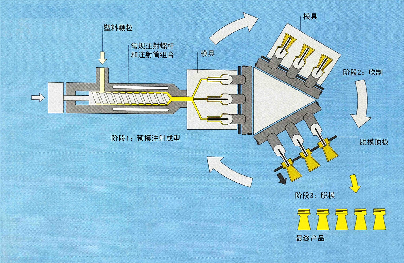 吹塑·产品·设计·工艺·科普，