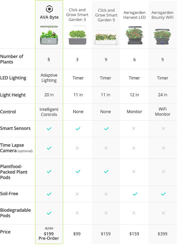 Intelligent planting，Indoor planting，Intelligent irrigation，Soilless culture，No pests，