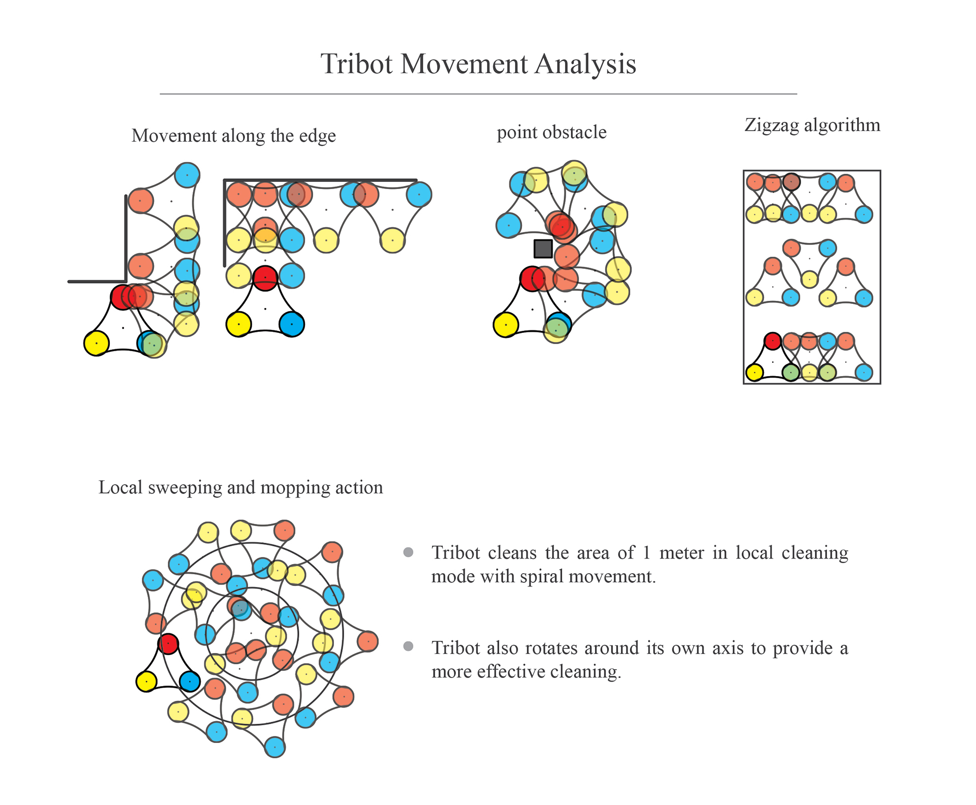 Vacuum cleaner，Mopping robot，Three wheeled robot，Cleaning tools，