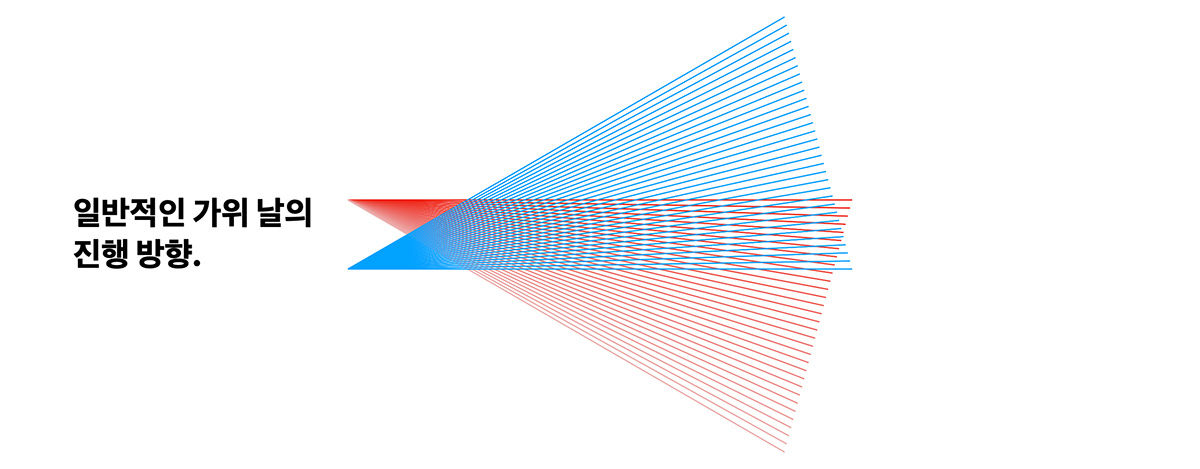 flow，Curvilinear flow，scissors，