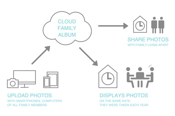 memory，Wall clock，time，Photo，Emotionalization，