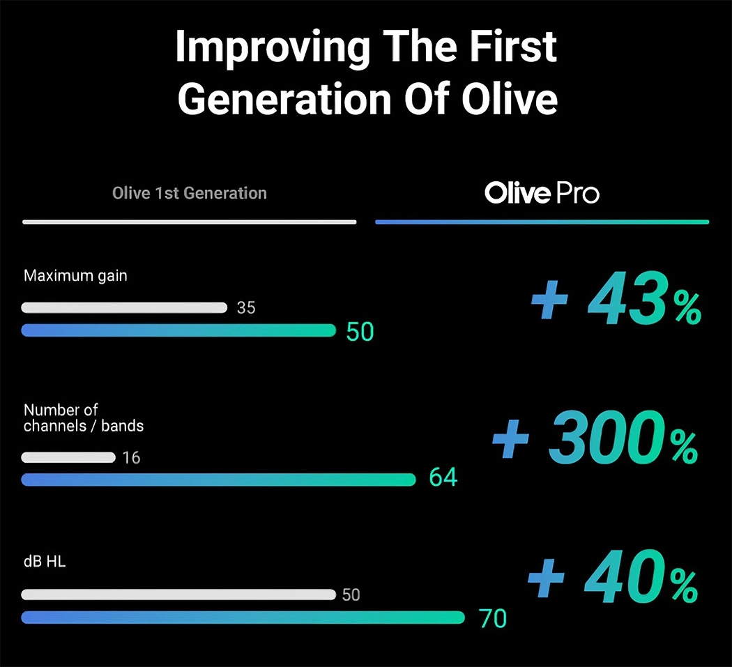 headset，Olive Pro，deaf-aid，noise reduction，