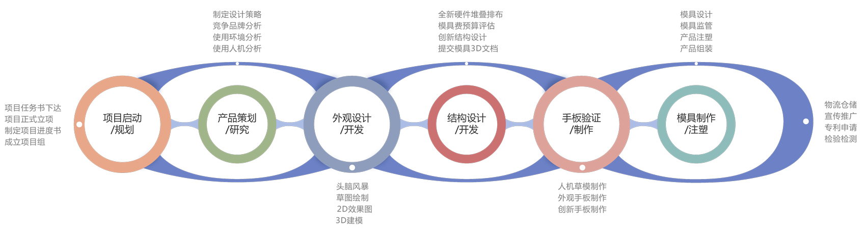 Product design process，Product design company，Appearance design，