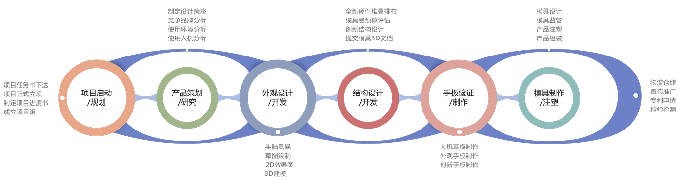 产品设计流程，产品设计公司，外观设计，