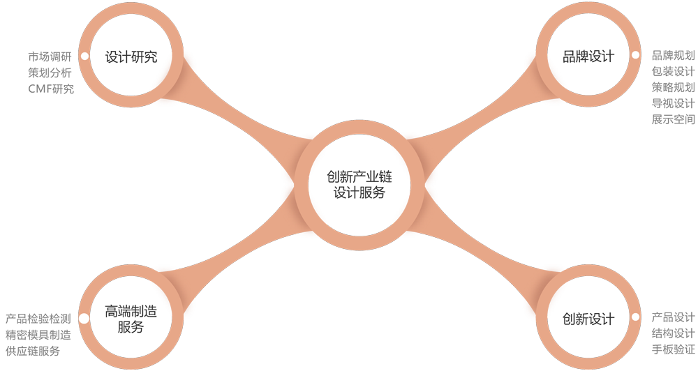 Product design process，Product design company，Appearance design，