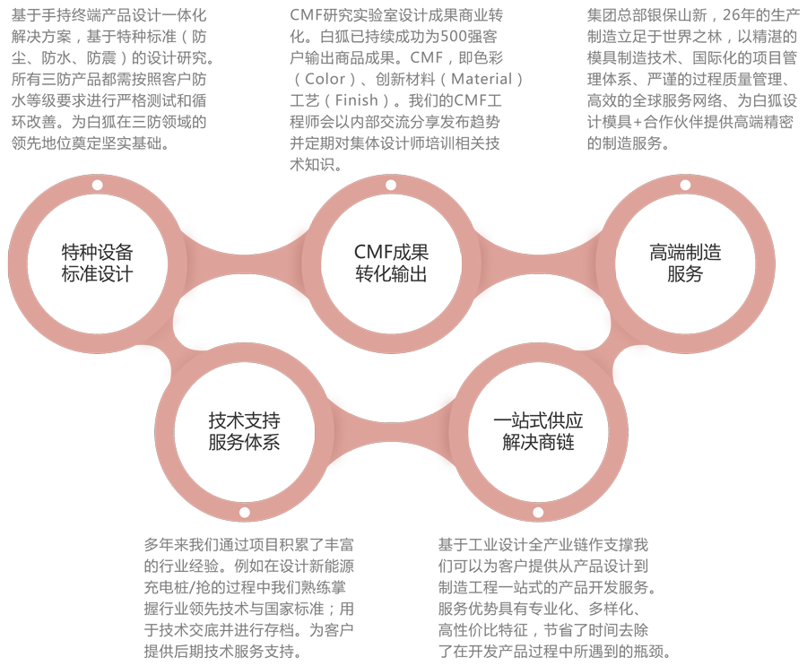 Product design process，Product design company，Appearance design，