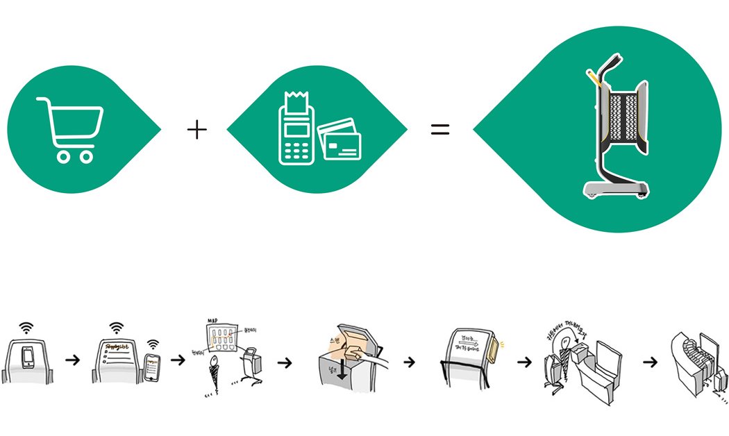 vehicle，intelligence，Shopping Cart，payment，