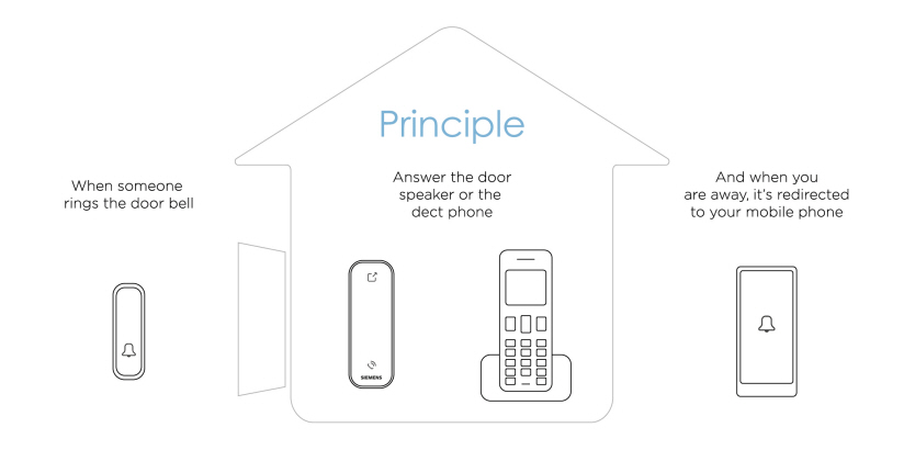 Siemens，intelligence，doorbell，home safety ，