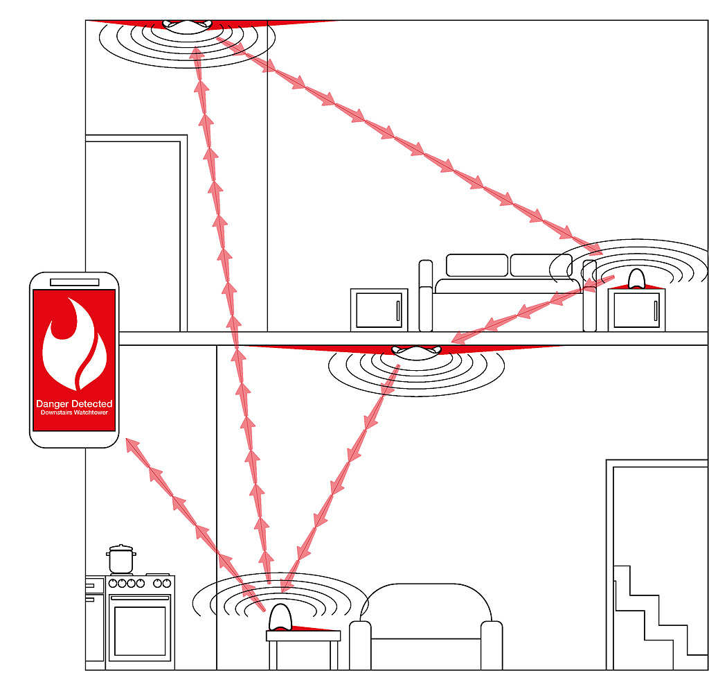 rook，fire control，Fire Extinguisher，Fire alarm，