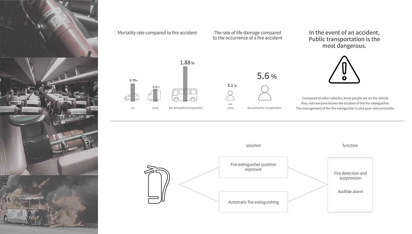 Fire Extinguisher，Public transportation，security，sensor，