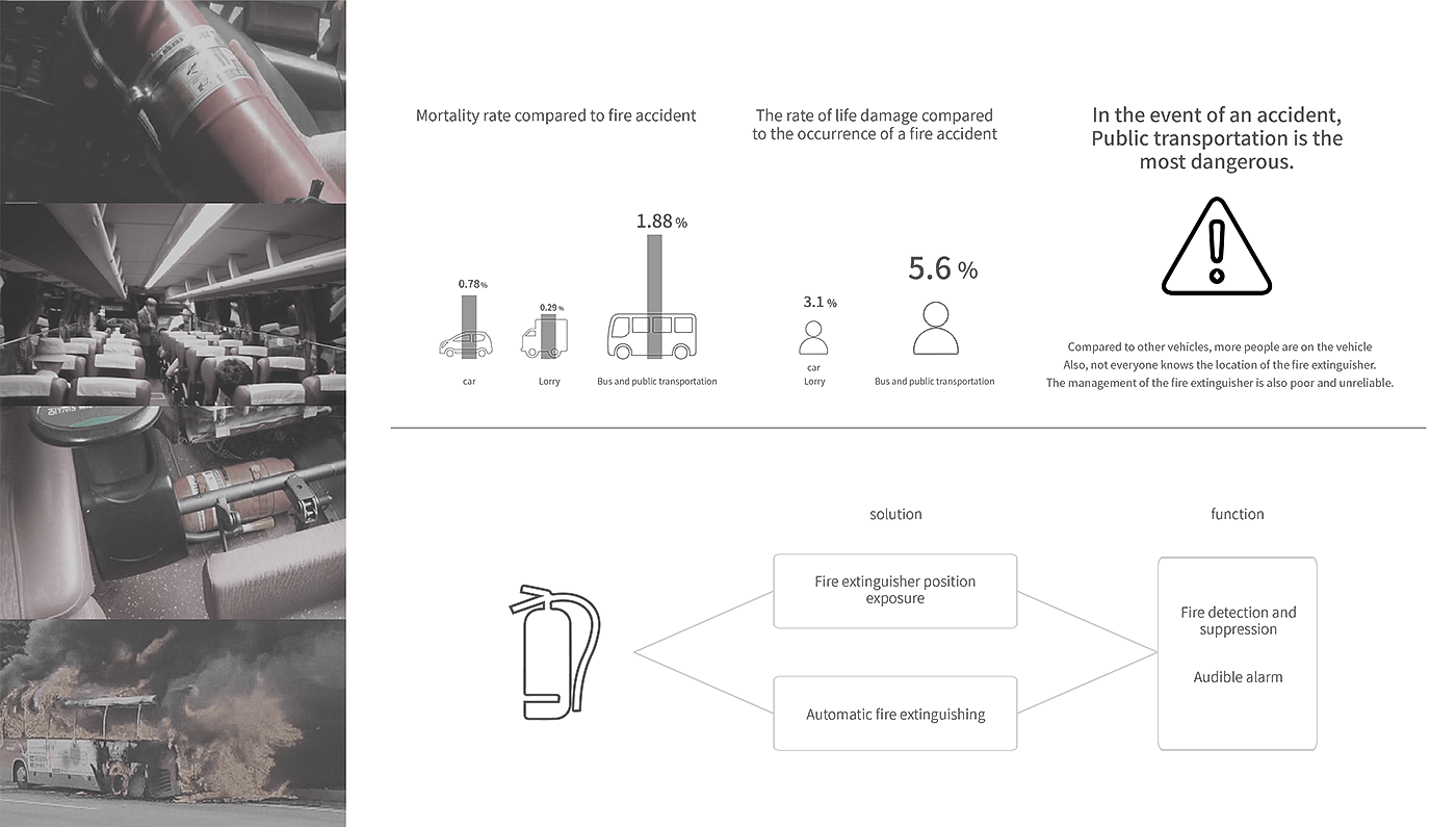 Fire Extinguisher，Public transportation，security，sensor，