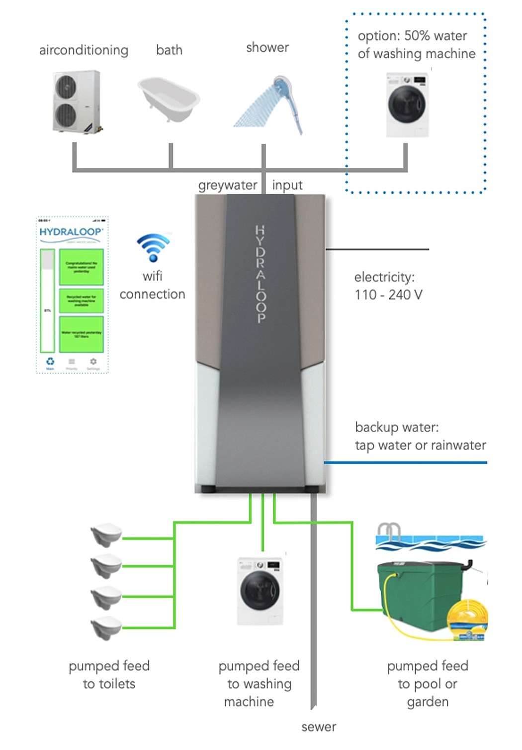 Hydraloop Systems BV，Hydraloop，Tap water recovery system，