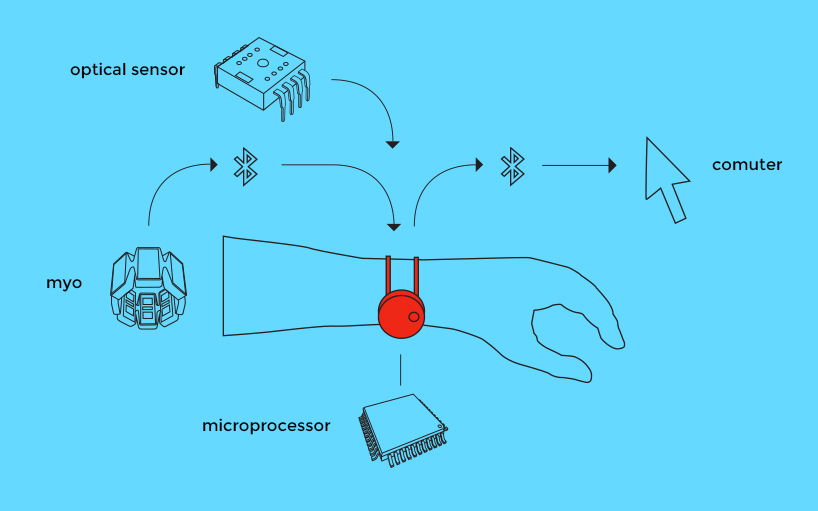 Gesture control computer，Muscle current，sensor，Wrist guard，