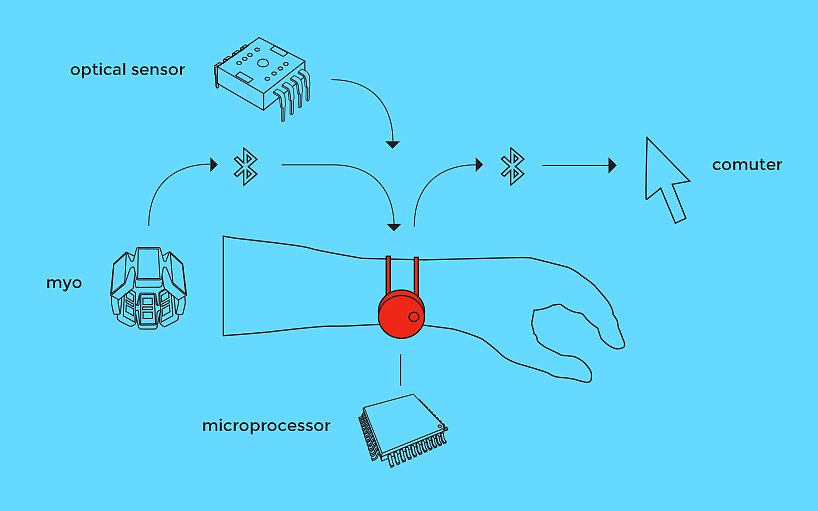 Gesture control computer，Muscle current，sensor，Wrist guard，