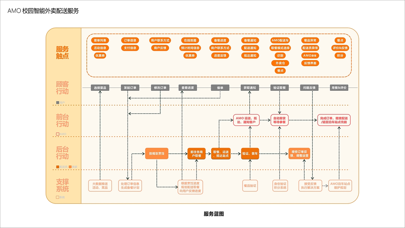 Driverless，take-out food，campus，Service design，original，