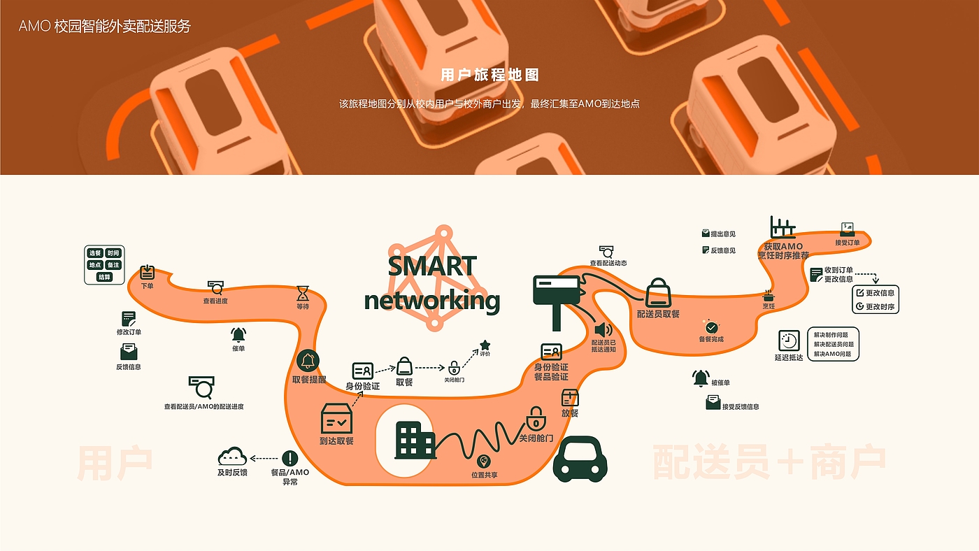 Driverless，take-out food，campus，Service design，original，