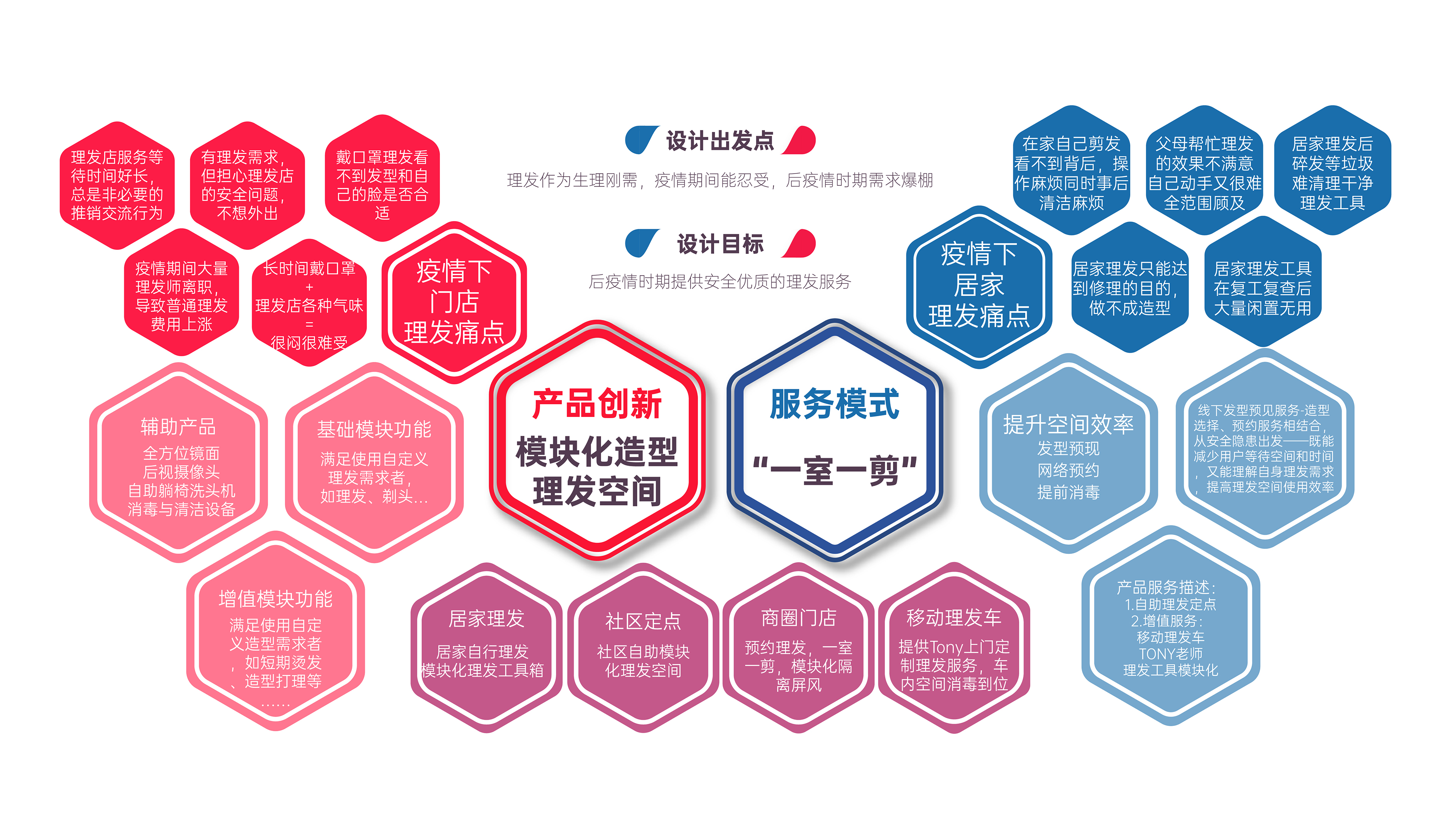 Post epidemic Era，Safety isolation，Just need a haircut，Product service system，Service experience design，