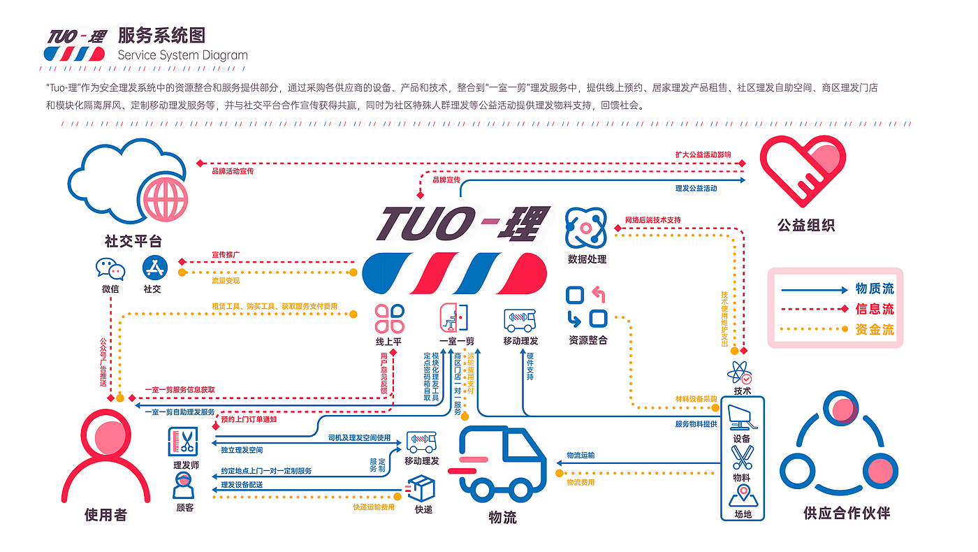 Post epidemic Era，Safety isolation，Just need a haircut，Product service system，Service experience design，