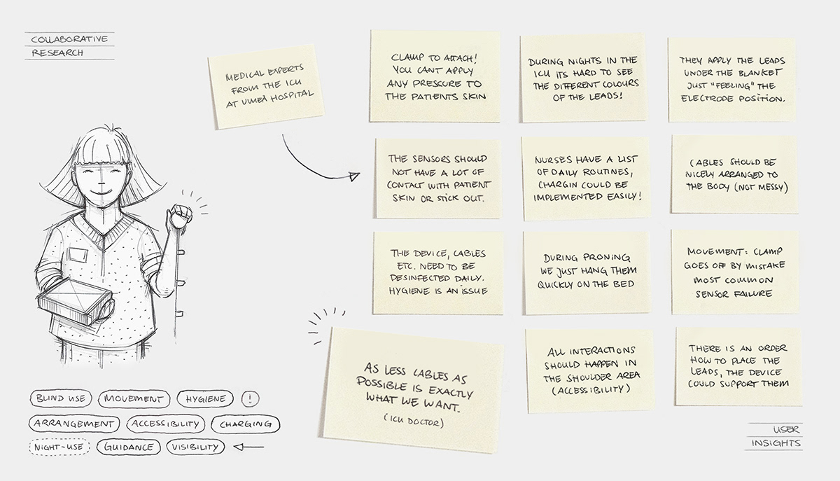 ECG monitoring，intensive care ，sensor，
