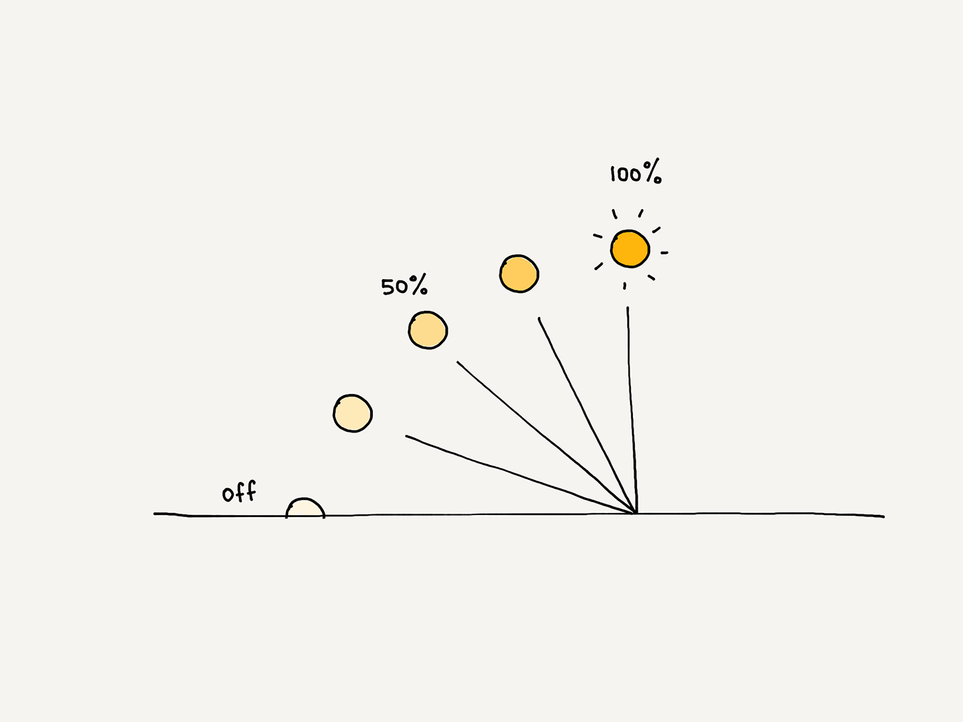 Simple table lamp，sun，Interactive table lamp，Adjust brightness，