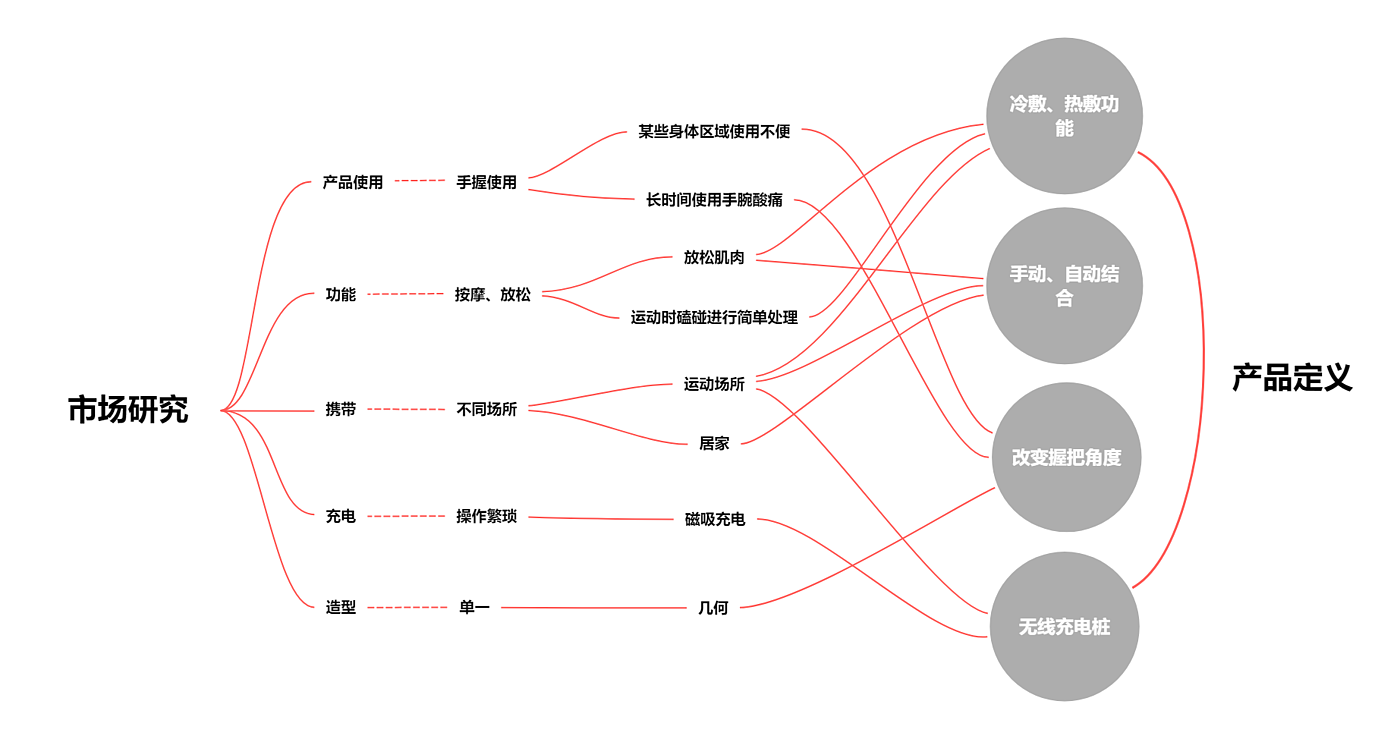 项目练习，