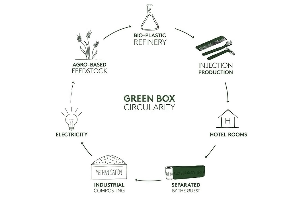 Green box，wash supplies，Degradable material，environment protection，