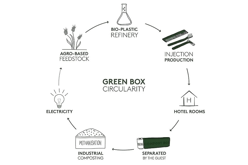 Green box，洗漱用品，可降解材质，环保，