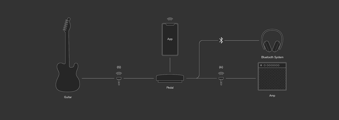 guitar pedal ，music，digitization，science and technology，