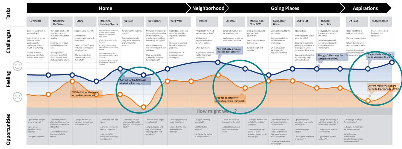 Gentleman，a cane，Medical equipment，product design，