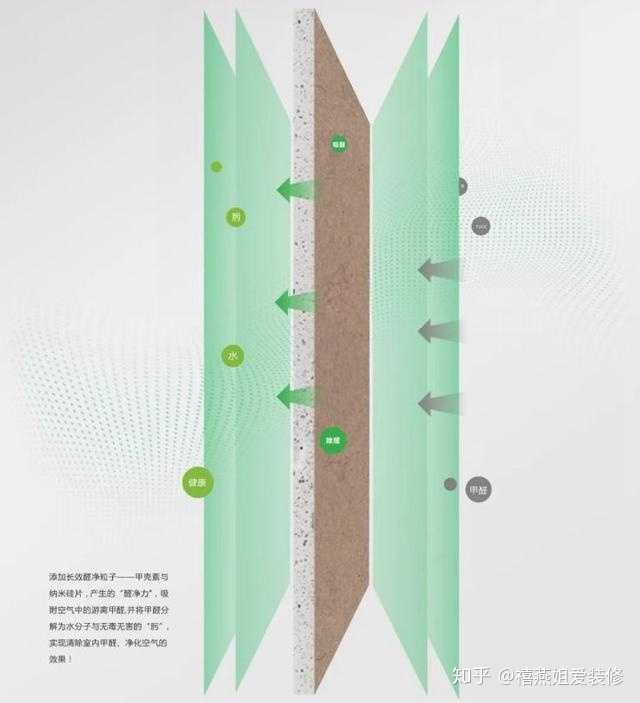 Home decoration materials，