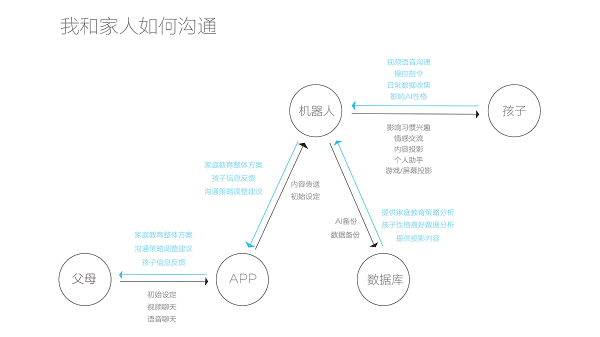 机器人，儿童，投影仪，数码，智能，