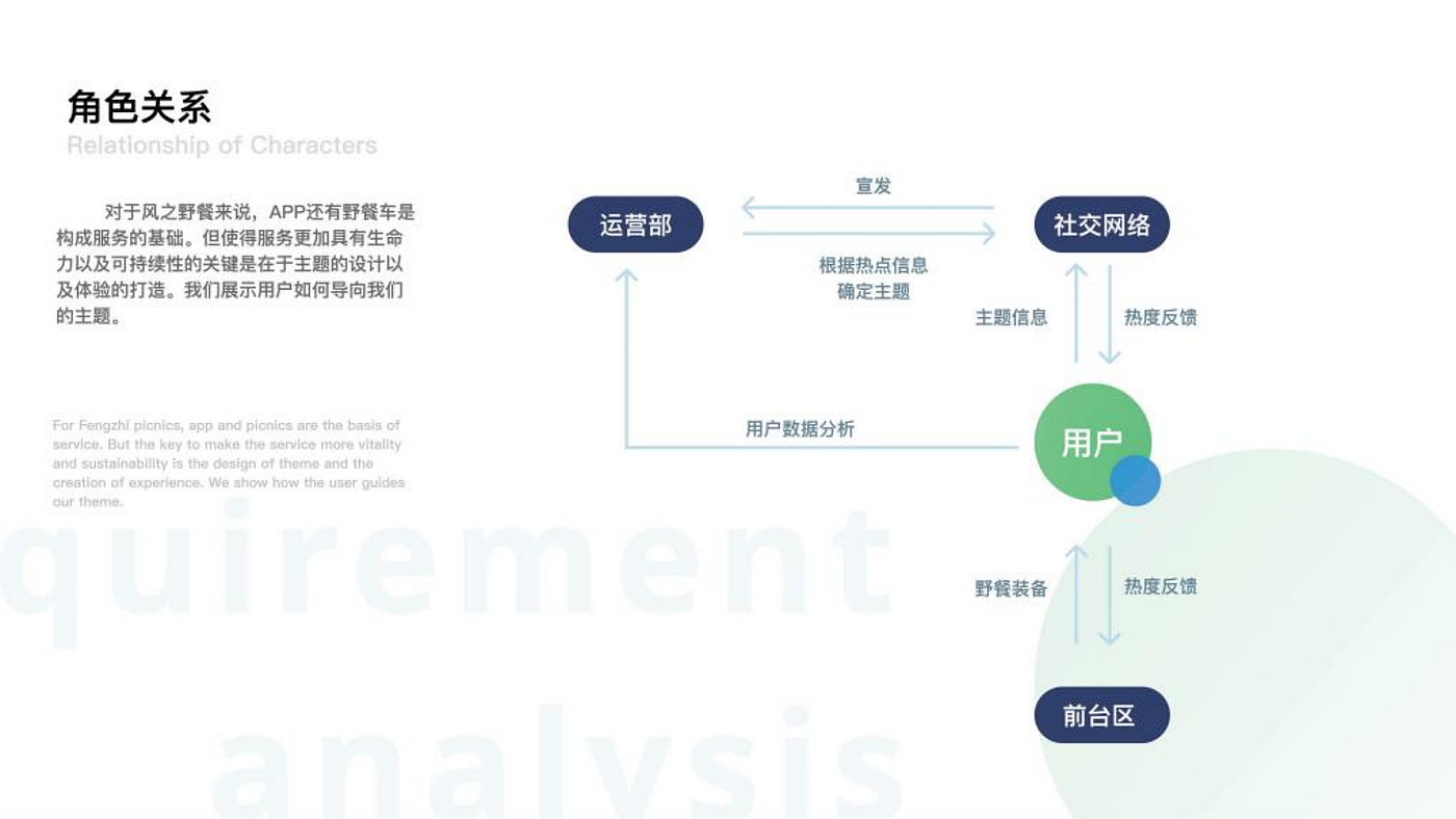 Intelligent fitness，Service design，