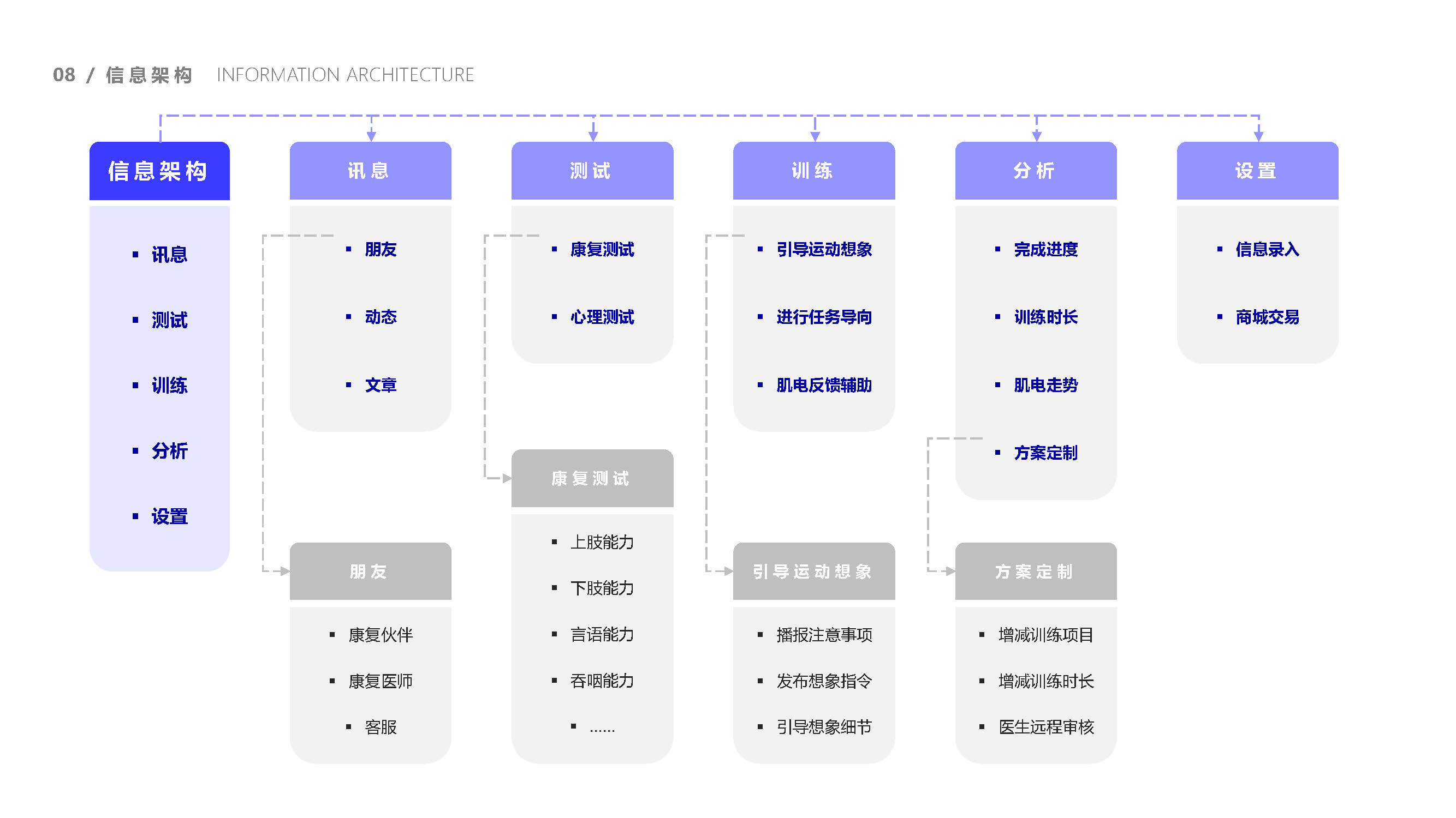 cerebral apoplexy，Exercise therapy，Task oriented training，EMG biofeedback，