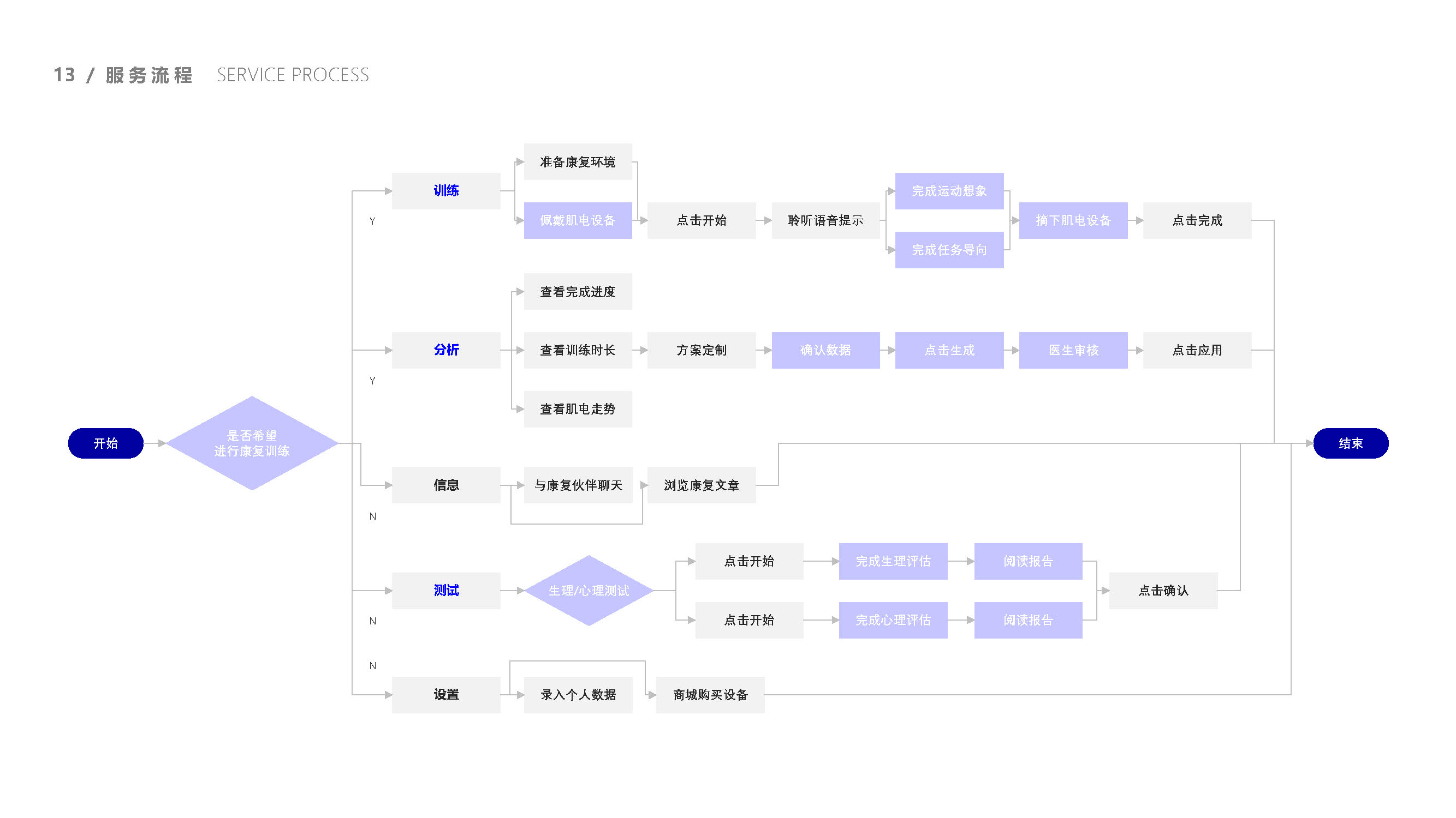cerebral apoplexy，Exercise therapy，Task oriented training，EMG biofeedback，