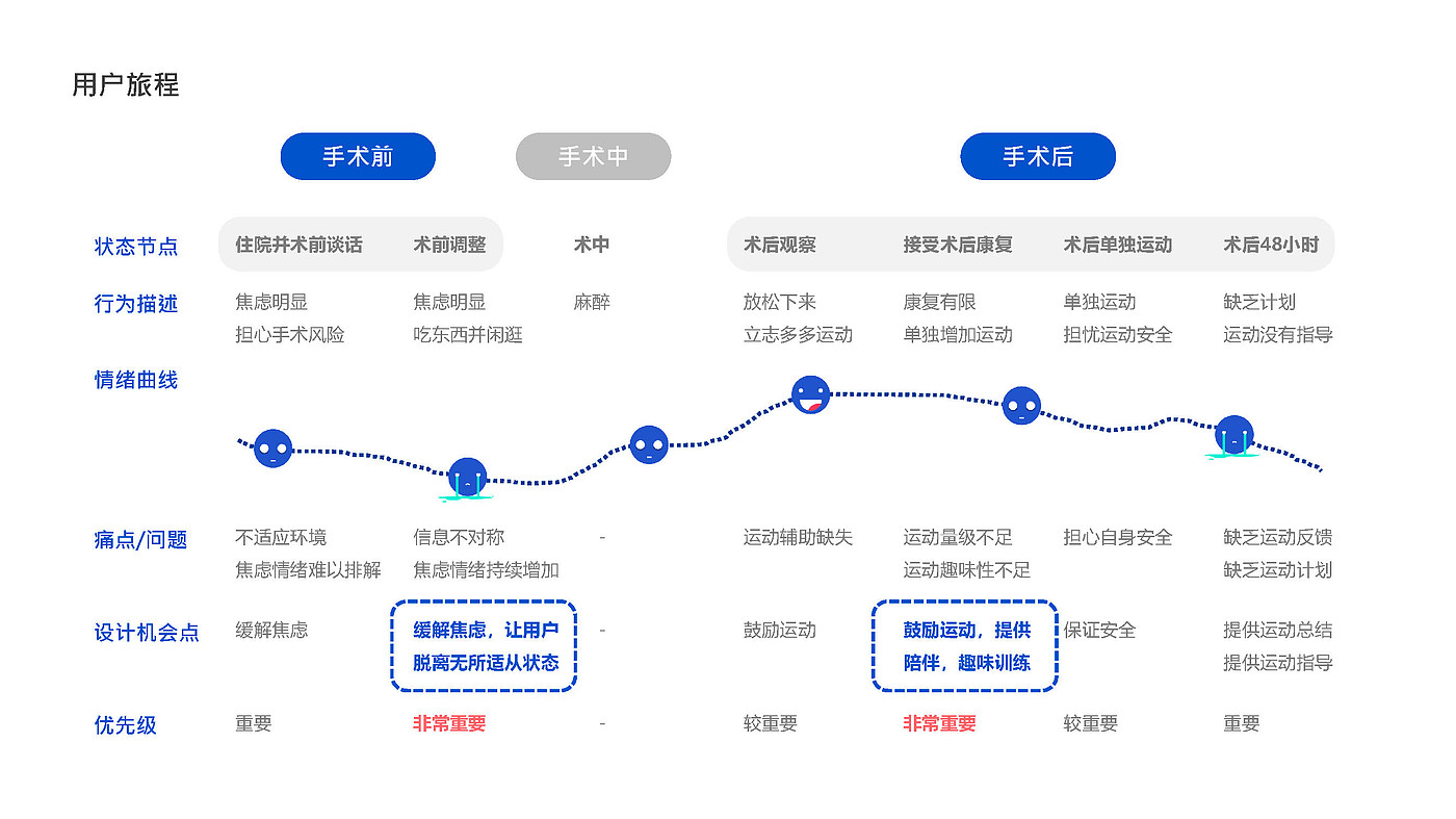 Age appropriate design，Natural behavior tendency，Emotional interaction，Multi sensory experience，