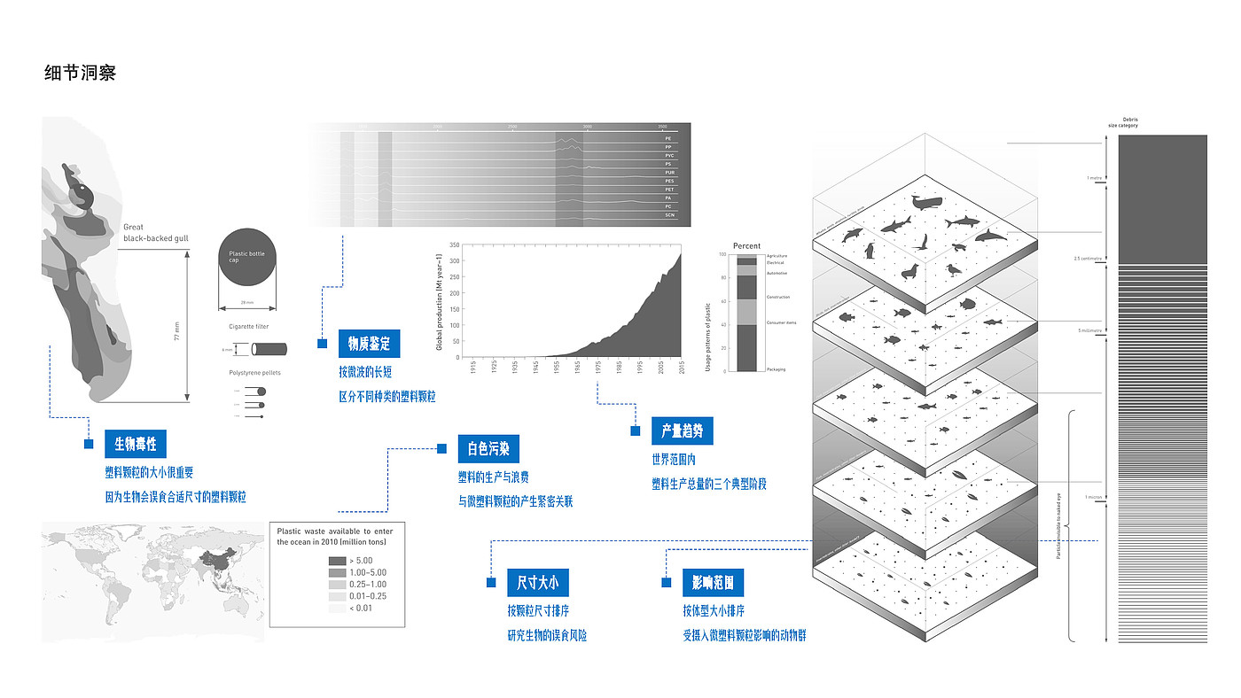 微塑料，信息艺术设计，