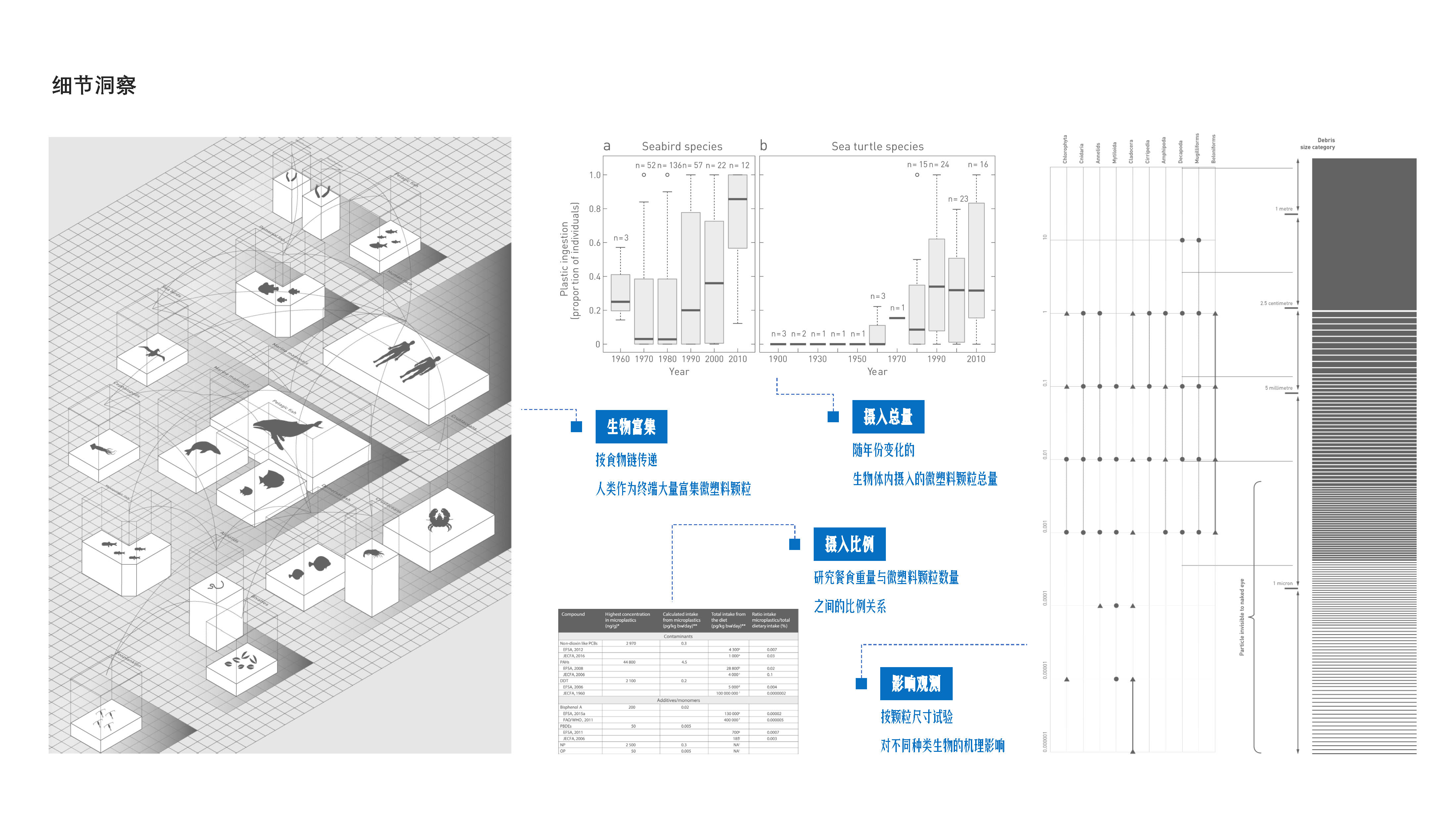 Micro plastic，Information art design，