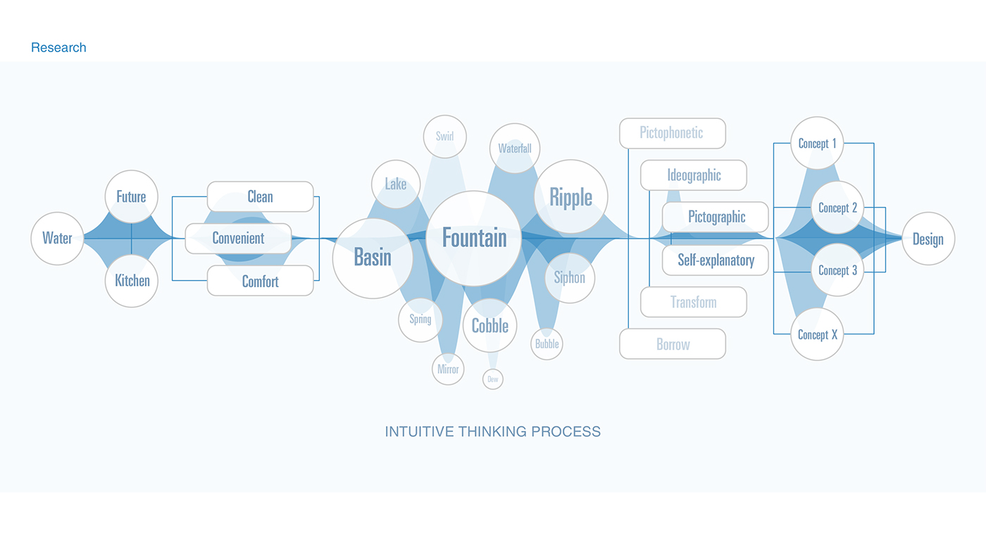 if，Kitchen Sink ，Future design，Save water，sustainable，