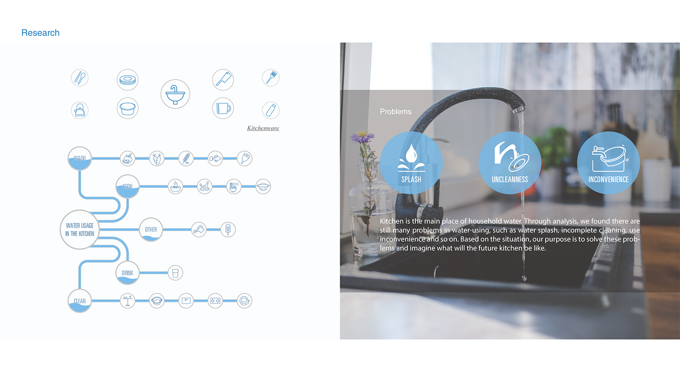if，Kitchen Sink ，Future design，Save water，sustainable，