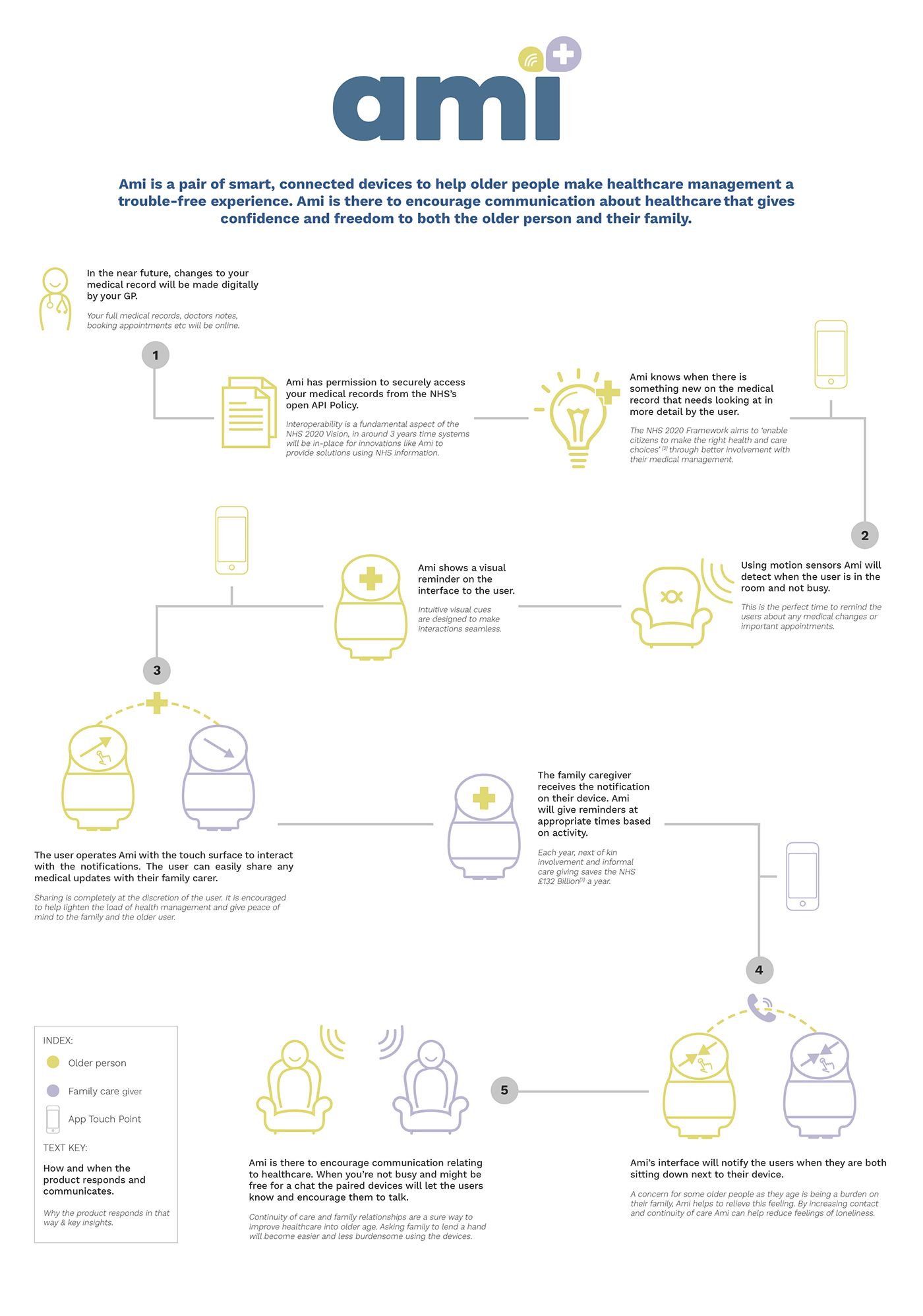 aged，Health monitor，user friendly design，touch，