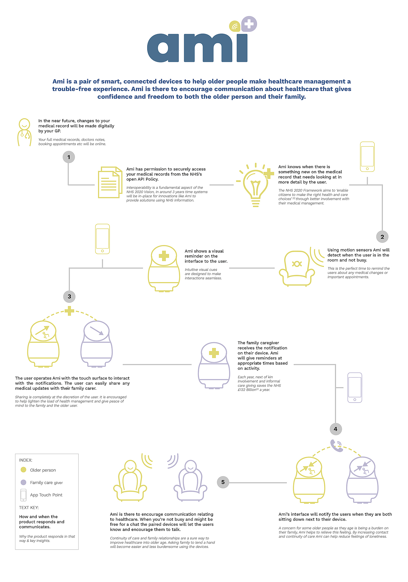 aged，Health monitor，user friendly design，touch，