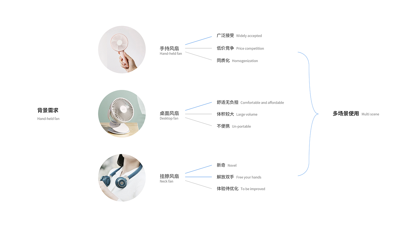 Fan，small home appliances，