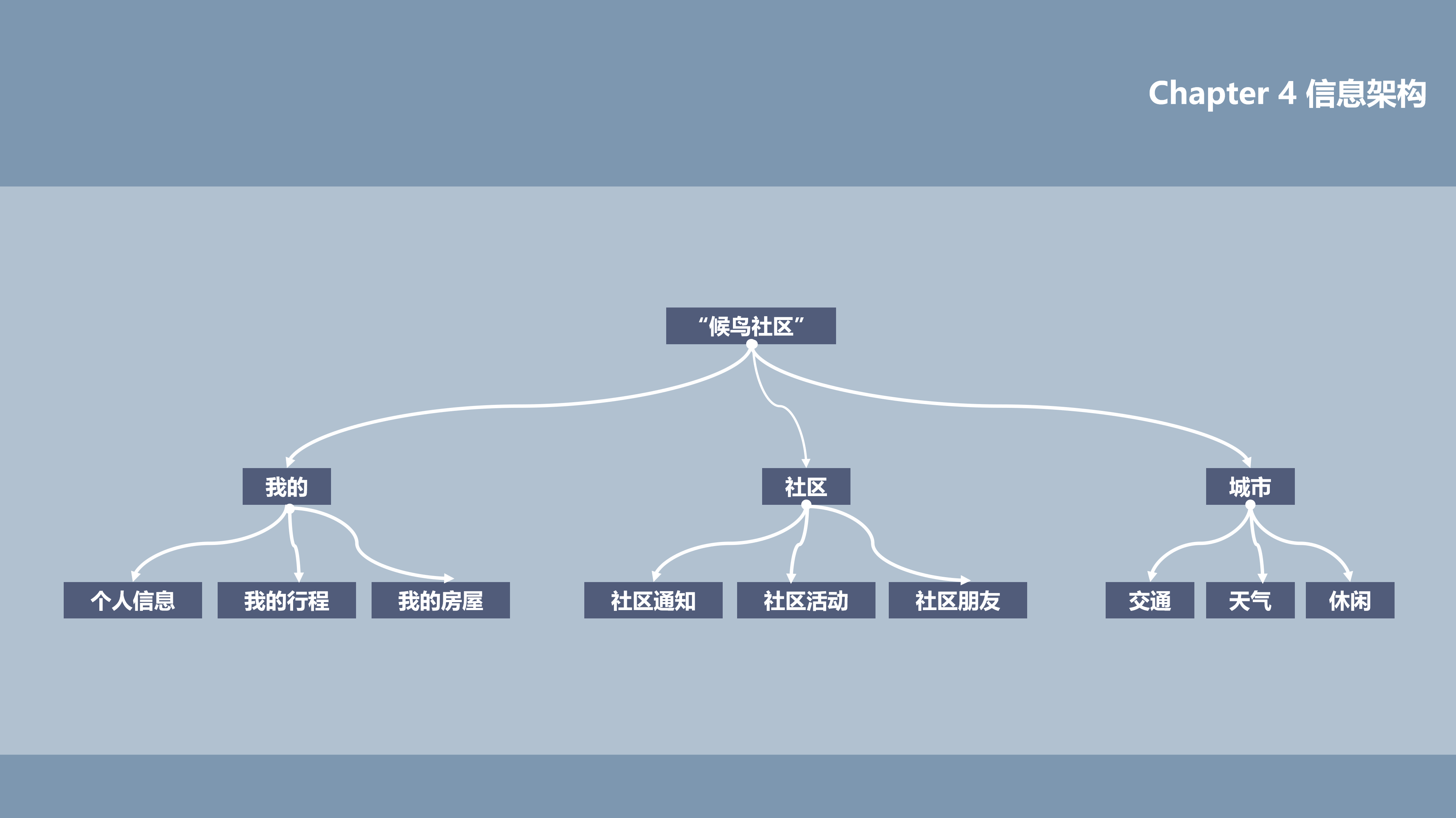 Interaction design，