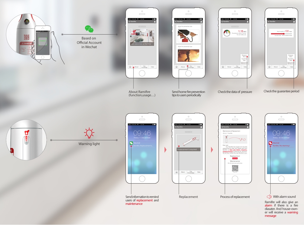 Intelligent fire extinguisher，Ergonomics，