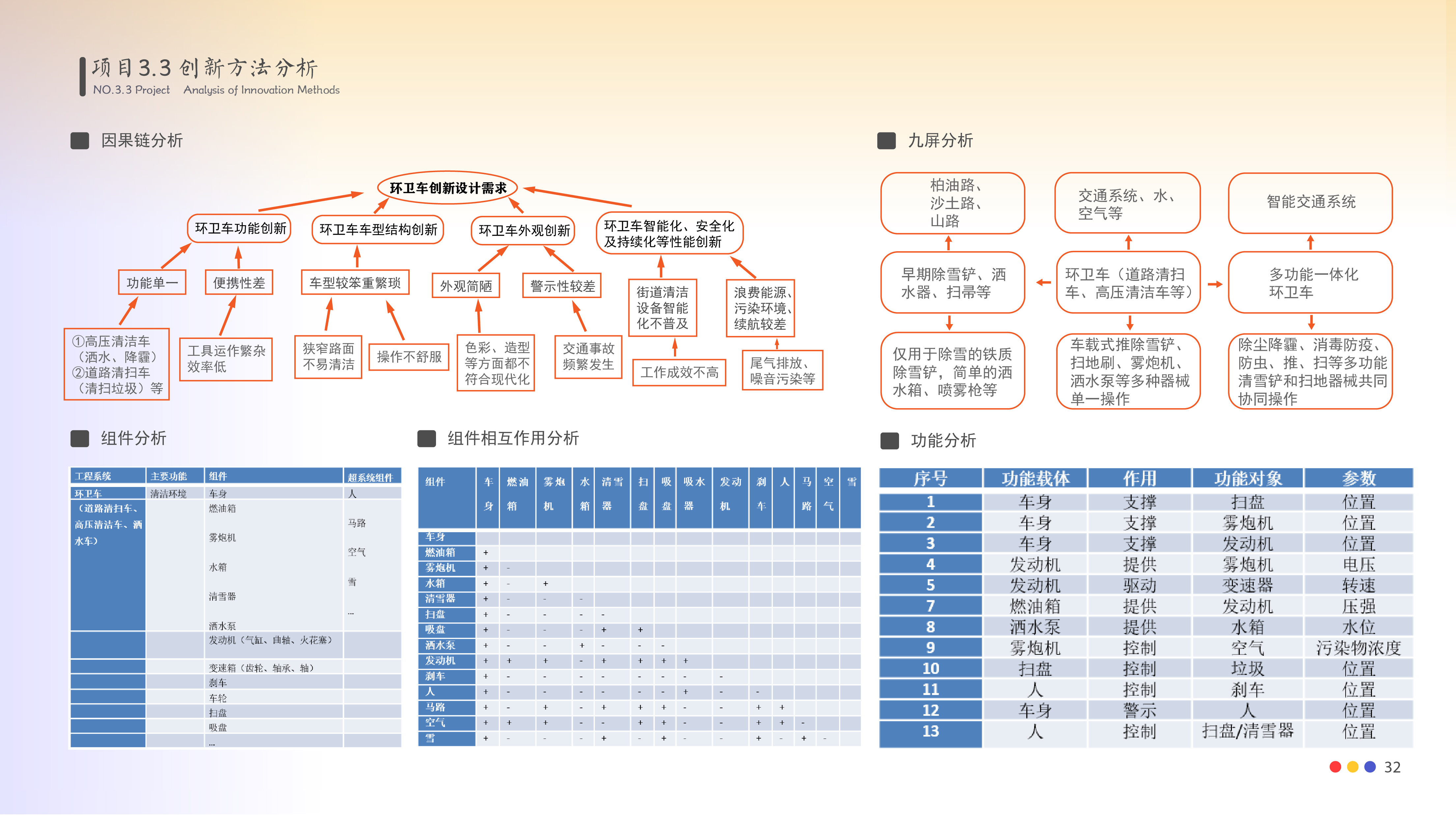 industrial design，smart city，fire control，epidemic situation，TRIZ Method，vehicle，