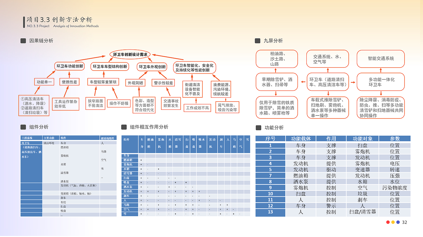 industrial design，smart city，fire control，epidemic situation，TRIZ Method，vehicle，