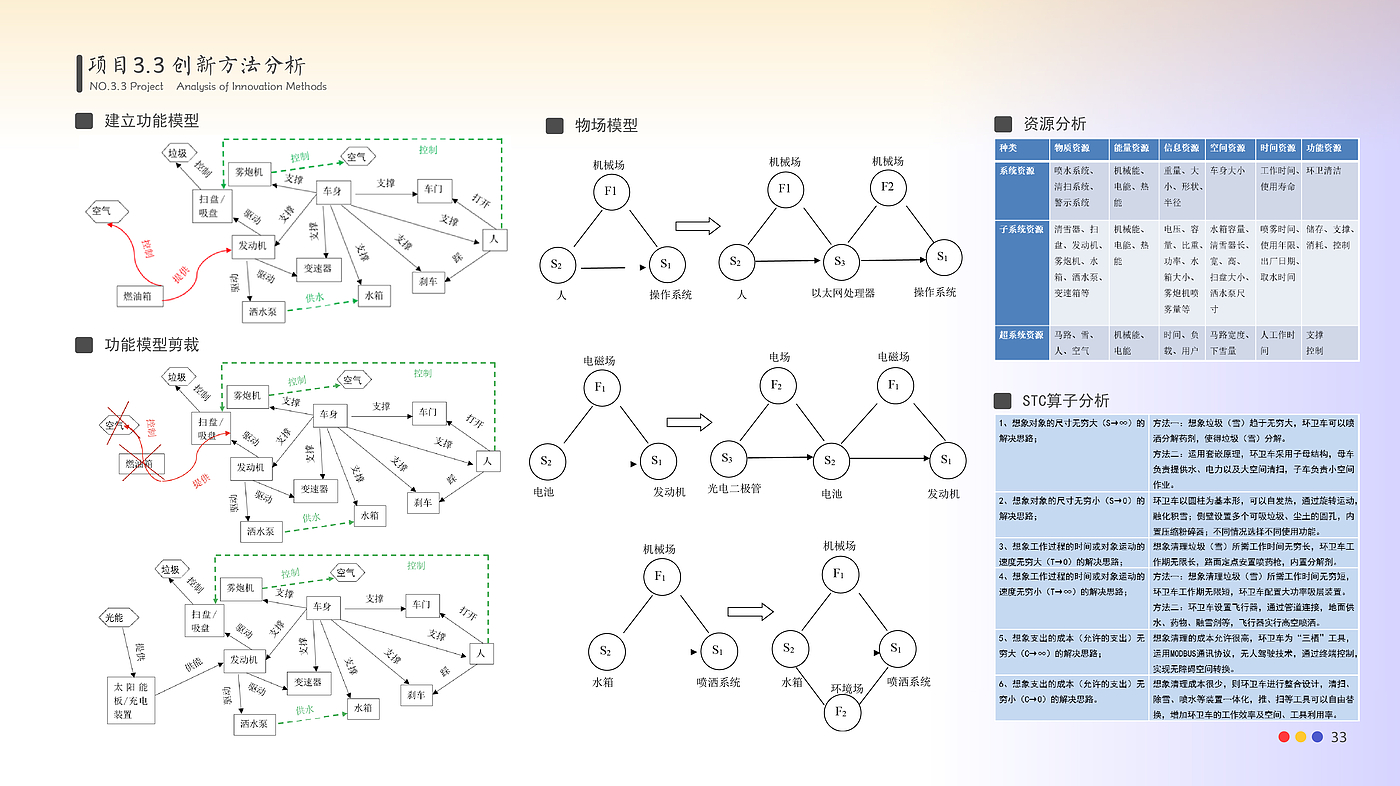 industrial design，smart city，fire control，epidemic situation，TRIZ Method，vehicle，