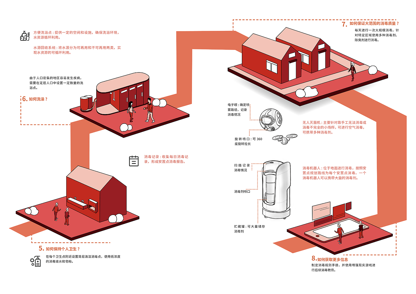 Industrial design, product design，