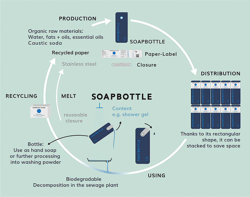 environment protection，soap，packing，