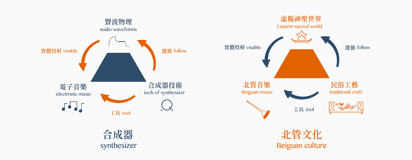 product design，music，synthesis，